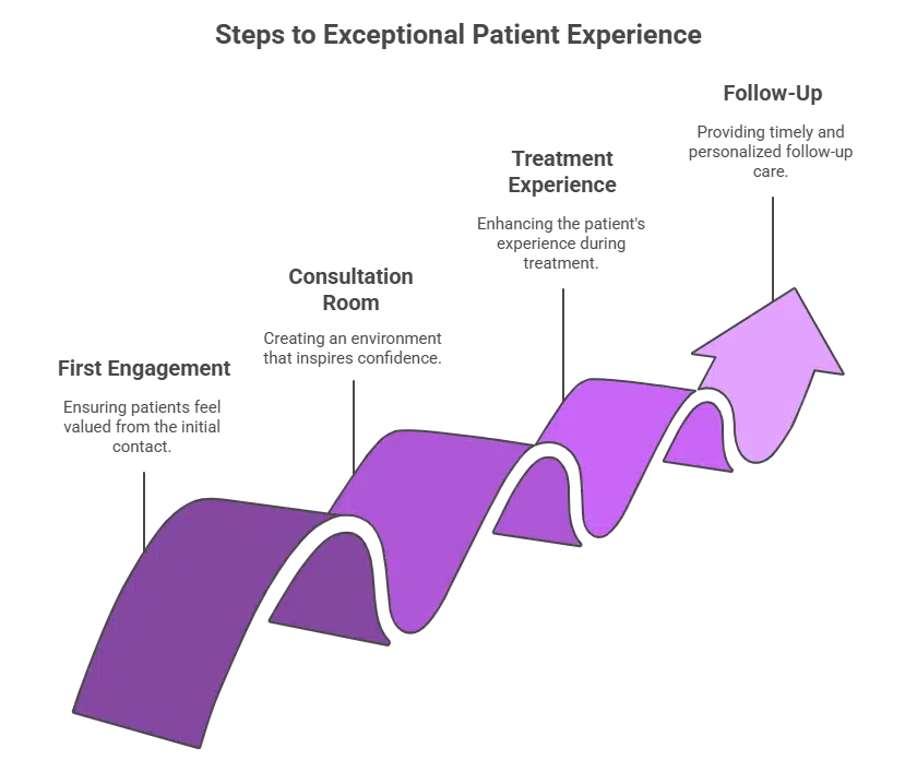 Infographic on how to deliver an exceptional patient experience in an aesthetic practice
