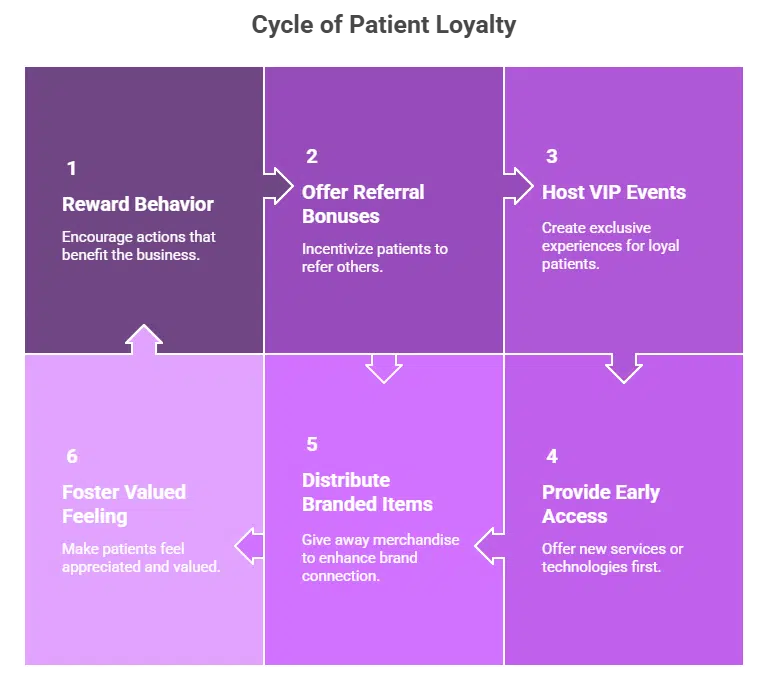 Visual showing strategies to increase patient loyalty and grow an aesthetic practice